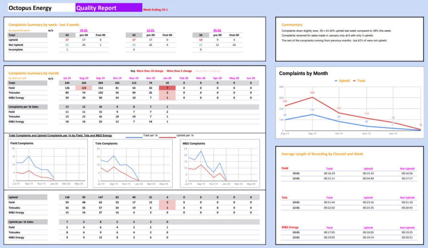 I will create business performance reports spreadsheets