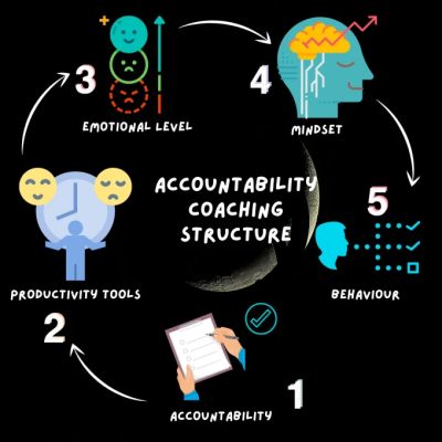 Accountability performance coach