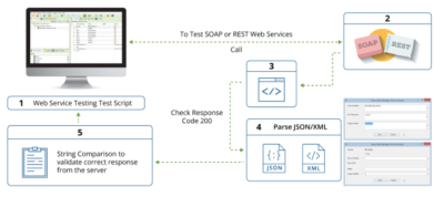 Automating test cases of a web service or API