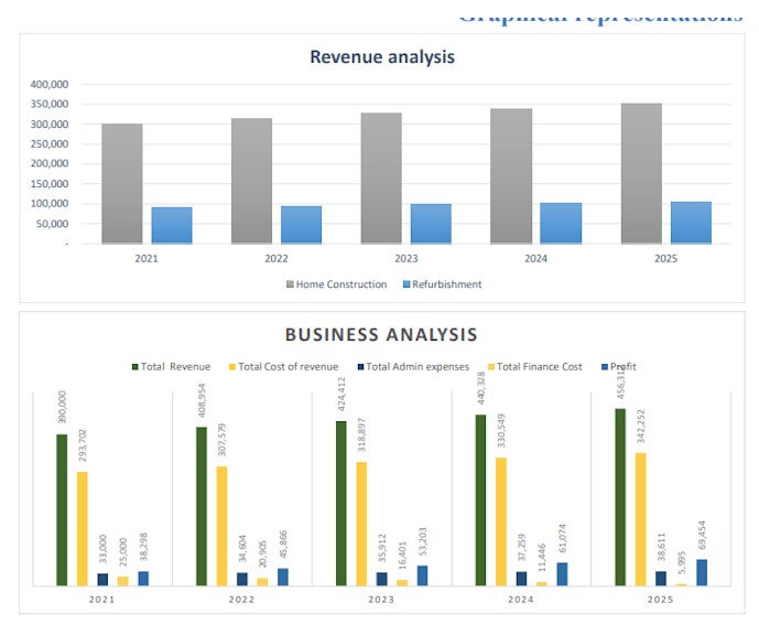 Financial Plan - Projections